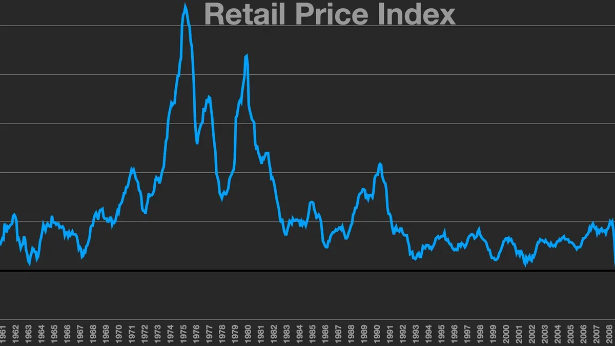 The graph displays the retail price index over time, with the x-axis representing the date and the y-axis representing the percentage change